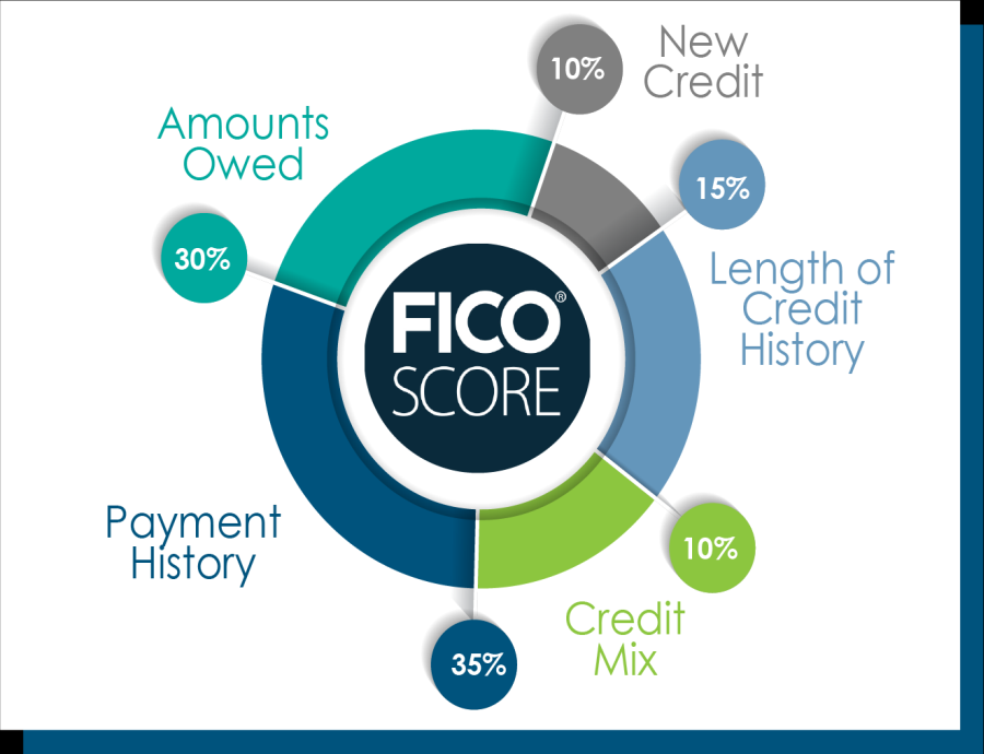 Credit Score Breakdown Pie Chart